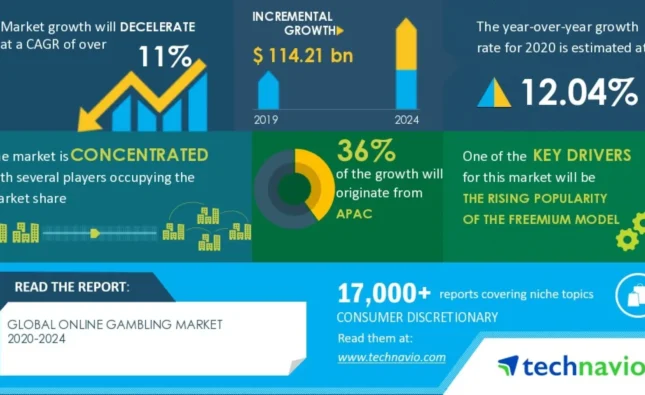 Online Gambling & Betting Industry Report 2024: Key Insights and Market Growth